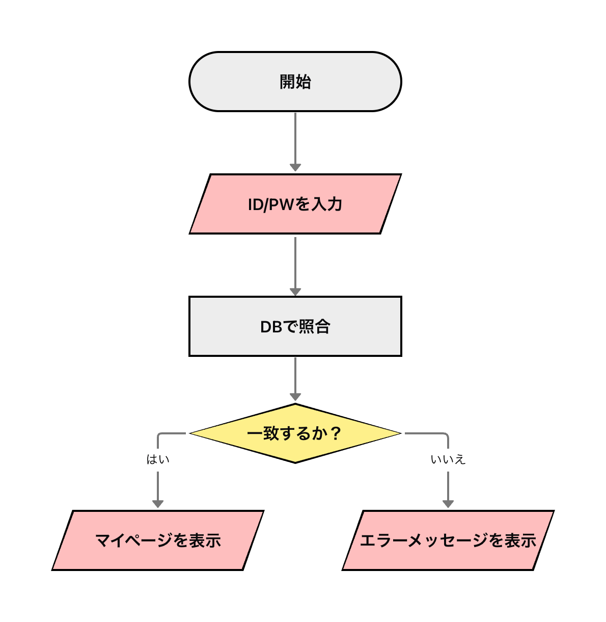 データ記号を用いたログインのフローチャート